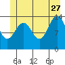 Tide chart for Juneau, Alaska on 2023/06/27