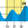 Tide chart for Juneau, Alaska on 2023/07/28