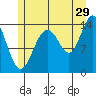 Tide chart for Juneau, Alaska on 2023/07/29
