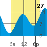 Tide chart for Juneau, Alaska on 2023/08/27