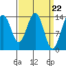 Tide chart for Juneau, Alaska on 2024/03/22