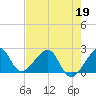 Tide chart for South Jetty, Jupiter Inlet, Florida on 2022/05/19