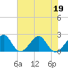Tide chart for Jupiter Inlet, south jetty, florida on 2022/06/19