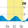 Tide chart for Jupiter Inlet, florida on 2022/05/20