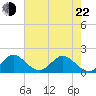 Tide chart for Jupiter Inlet, florida on 2022/05/22