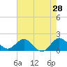 Tide chart for Jupiter Inlet, florida on 2022/05/28