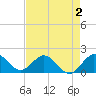 Tide chart for Jupiter Inlet, florida on 2022/05/2