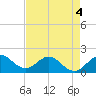 Tide chart for Jupiter Inlet, florida on 2022/05/4