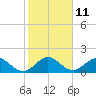 Tide chart for HW1 Bridge, Jupiter Inlet, Florida on 2023/01/11