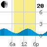 Tide chart for south, Jupiter Sound, Florida on 2021/01/20