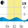 Tide chart for south, Jupiter Sound, Florida on 2021/02/19