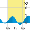 Tide chart for south, Jupiter Sound, Florida on 2021/04/27