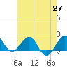 Tide chart for south, Jupiter Sound, Florida on 2021/05/27