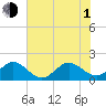 Tide chart for south, Jupiter Sound, Florida on 2021/07/1