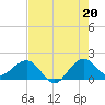 Tide chart for south, Jupiter Sound, Florida on 2021/07/20