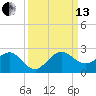Tide chart for south, Jupiter Sound, Florida on 2021/09/13