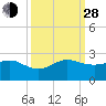 Tide chart for south, Jupiter Sound, Florida on 2021/09/28