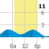 Tide chart for Jupiter Sound, south end, florida on 2022/01/11