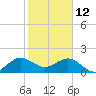 Tide chart for Jupiter Sound, south end, florida on 2022/01/12
