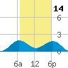 Tide chart for Jupiter Sound, south end, florida on 2022/01/14