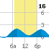 Tide chart for Jupiter Sound, south end, florida on 2022/01/16