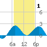 Tide chart for Jupiter Sound, south end, florida on 2022/01/1