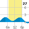 Tide chart for Jupiter Sound, south end, florida on 2022/01/27