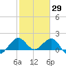 Tide chart for Jupiter Sound, south end, florida on 2022/01/29