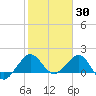 Tide chart for Jupiter Sound, south end, florida on 2022/01/30