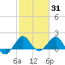 Tide chart for Jupiter Sound, south end, florida on 2022/01/31