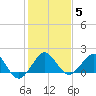 Tide chart for Jupiter Sound, south end, florida on 2022/01/5