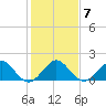 Tide chart for Jupiter Sound, south end, florida on 2022/01/7