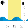 Tide chart for Jupiter Sound, south end, florida on 2022/01/9