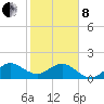 Tide chart for south, Jupiter Sound, Florida on 2022/02/8