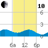 Tide chart for south, Jupiter Sound, Florida on 2022/03/10