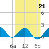Tide chart for south, Jupiter Sound, Florida on 2022/03/21