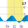 Tide chart for south, Jupiter Sound, Florida on 2022/04/17