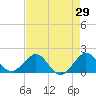 Tide chart for south, Jupiter Sound, Florida on 2022/04/29