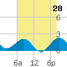 Tide chart for south, Jupiter Sound, Florida on 2022/05/28