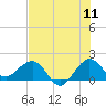Tide chart for Jupiter Sound, south end, florida on 2022/07/11
