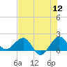 Tide chart for Jupiter Sound, south end, florida on 2022/07/12