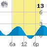 Tide chart for Jupiter Sound, south end, florida on 2022/07/13