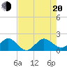 Tide chart for Jupiter Sound, south end, florida on 2022/07/20