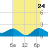 Tide chart for Jupiter Sound, south end, florida on 2022/07/24
