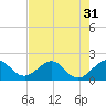 Tide chart for Jupiter Sound, south end, florida on 2022/07/31