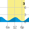 Tide chart for Jupiter Sound, south end, florida on 2022/07/3