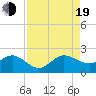 Tide chart for south, Jupiter Sound, Florida on 2022/08/19