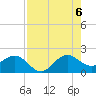 Tide chart for south, Jupiter Sound, Florida on 2022/08/6