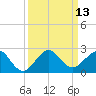 Tide chart for south, Jupiter Sound, Florida on 2022/09/13