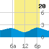 Tide chart for south, Jupiter Sound, Florida on 2022/09/20